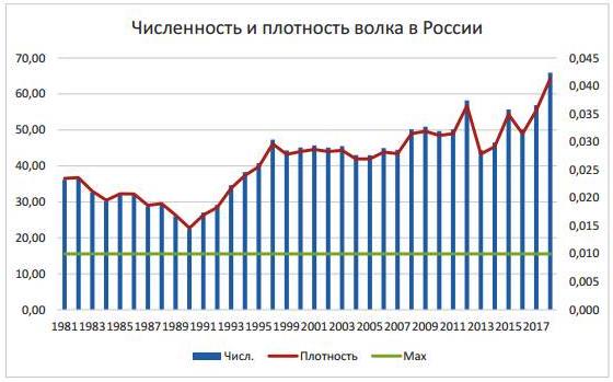 Численность и плотность волка в России